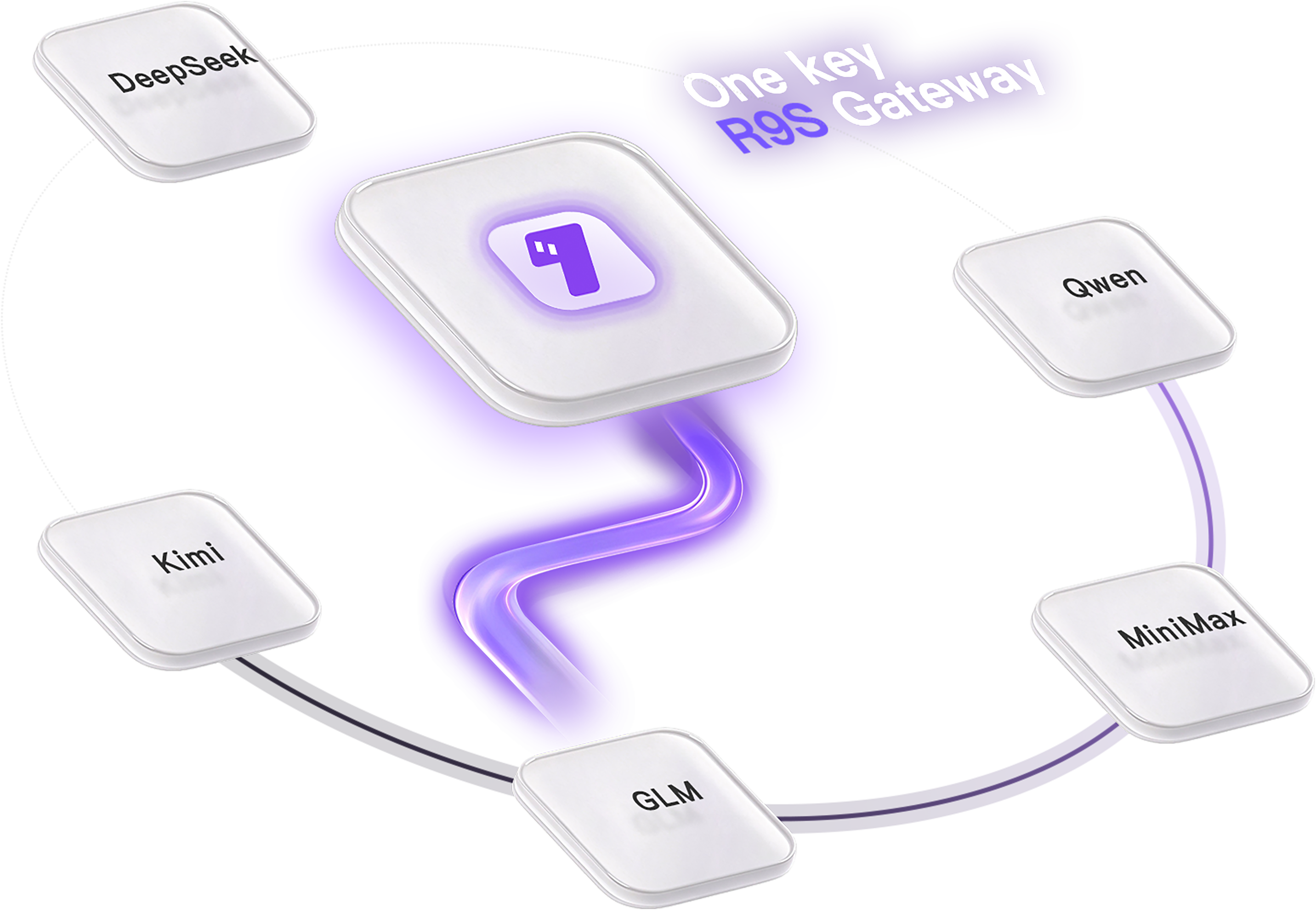 One R9S Gateway API key connects DeepSeek, Qwen, MiniMax, GLM, and Kimi.