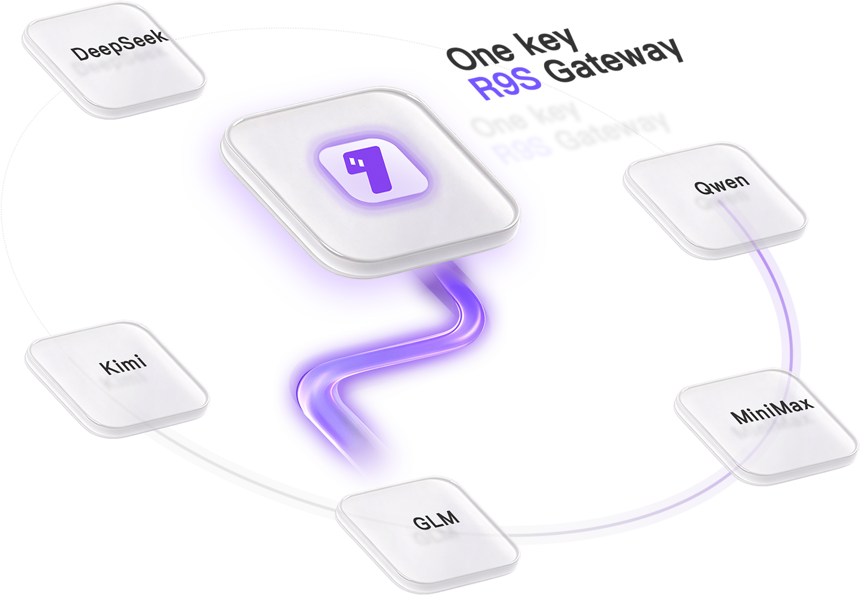 One R9S Gateway API key connects DeepSeek, Qwen, MiniMax, GLM, and Kimi.